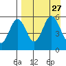 Unimak Island tide chart for Friday, August 27, 2021