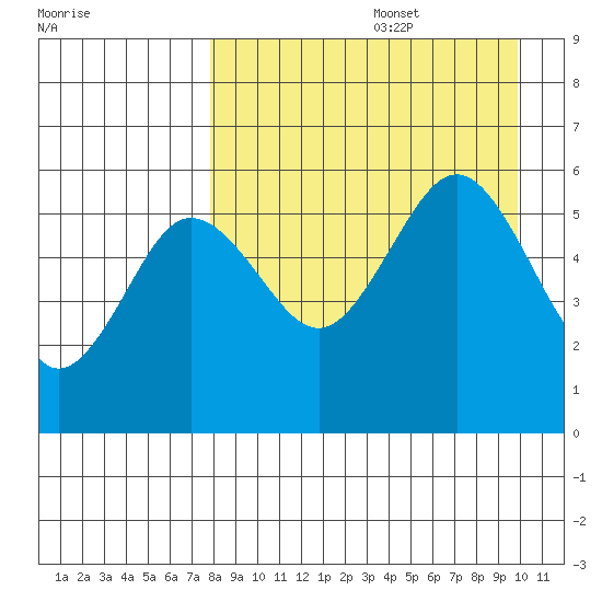 Unimak Island tide chart for Saturday, August 28, 2021
