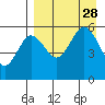 Unimak Island tide chart for Saturday, August 28, 2021