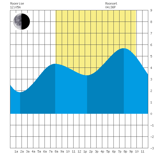 Unimak Island tide chart for Sunday, August 29, 2021