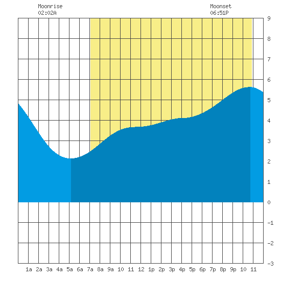 Unimak Island tide chart for Monday, August 2, 2021