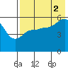 Unimak Island tide chart for Monday, August 2, 2021