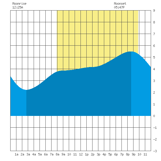 Unimak Island tide chart for Monday, August 30, 2021