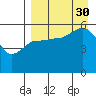 Unimak Island tide chart for Monday, August 30, 2021