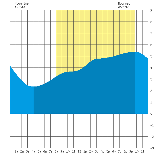 Unimak Island tide chart for Tuesday, August 31, 2021