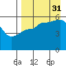 Unimak Island tide chart for Tuesday, August 31, 2021
