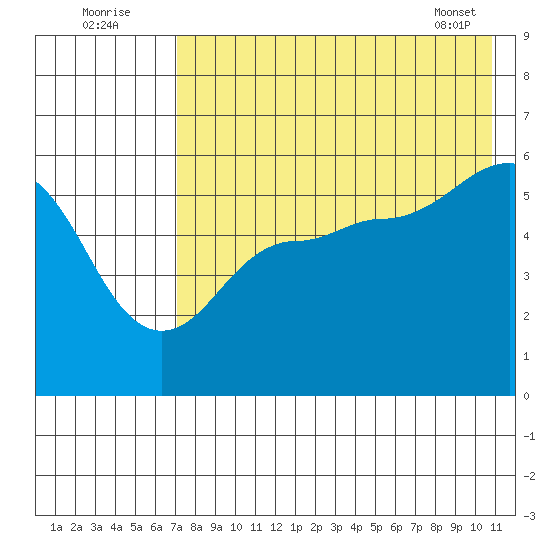 Unimak Island tide chart for Tuesday, August 3, 2021