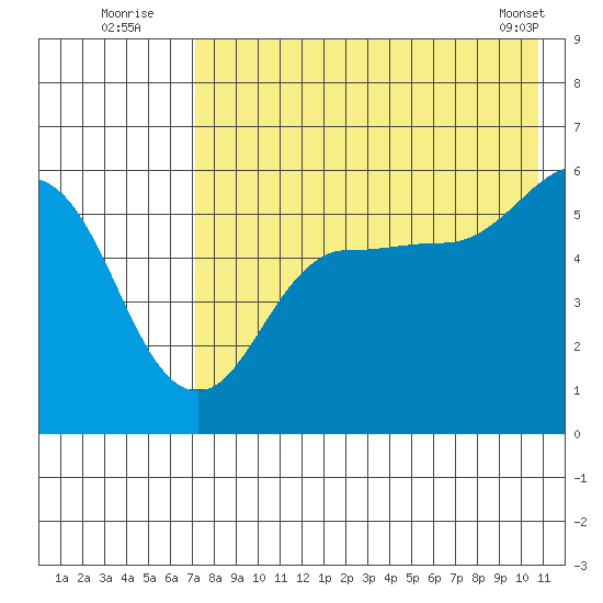 Unimak Island tide chart for Wednesday, August 4, 2021