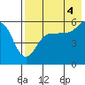 Unimak Island tide chart for Wednesday, August 4, 2021