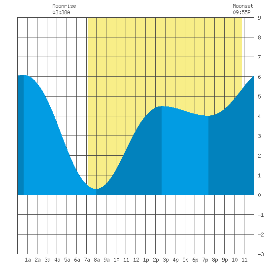 Unimak Island tide chart for Thursday, August 5, 2021