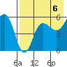 Unimak Island tide chart for Friday, August 6, 2021