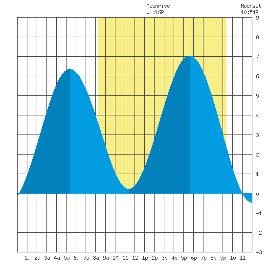 Unimak Island tide chart for Friday, September 10, 2021