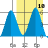 Unimak Island tide chart for Friday, September 10, 2021