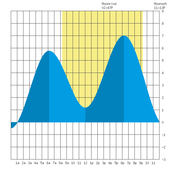 Unimak Island tide chart for Saturday, September 11, 2021