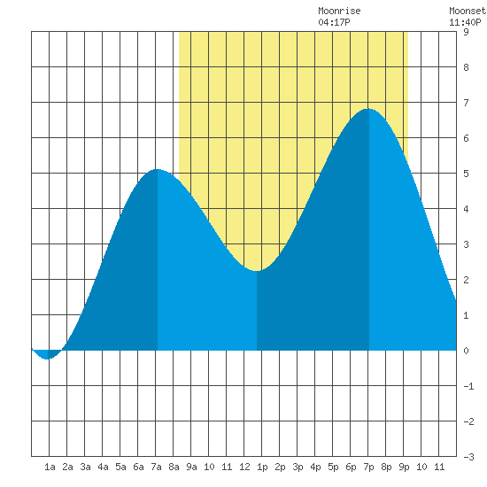 Unimak Island tide chart for Sunday, September 12, 2021