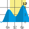 Unimak Island tide chart for Sunday, September 12, 2021