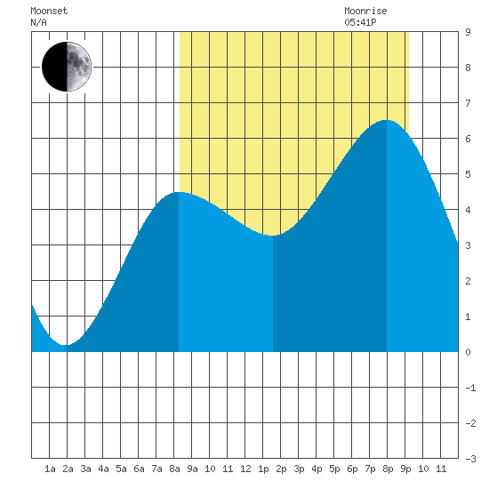 Unimak Island tide chart for Monday, September 13, 2021