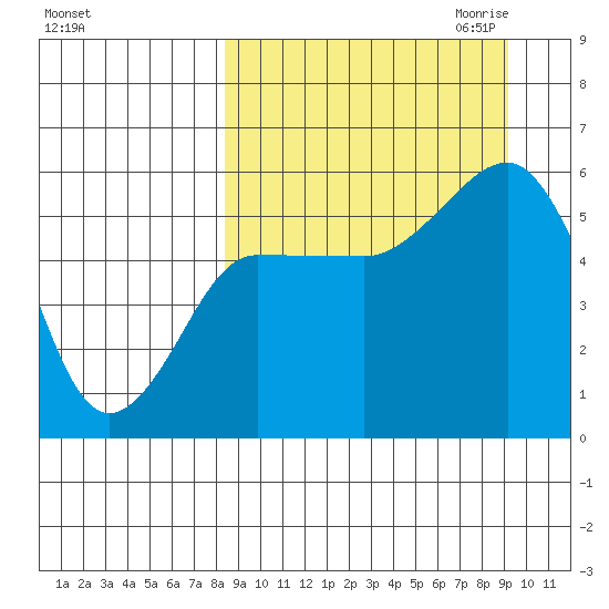Unimak Island tide chart for Tuesday, September 14, 2021