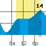 Unimak Island tide chart for Tuesday, September 14, 2021