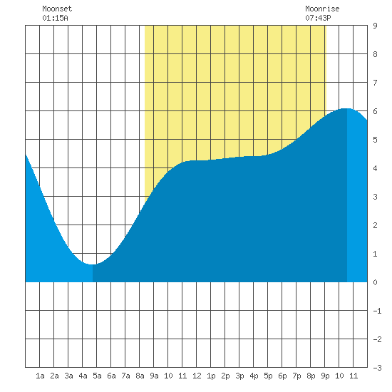 Unimak Island tide chart for Wednesday, September 15, 2021