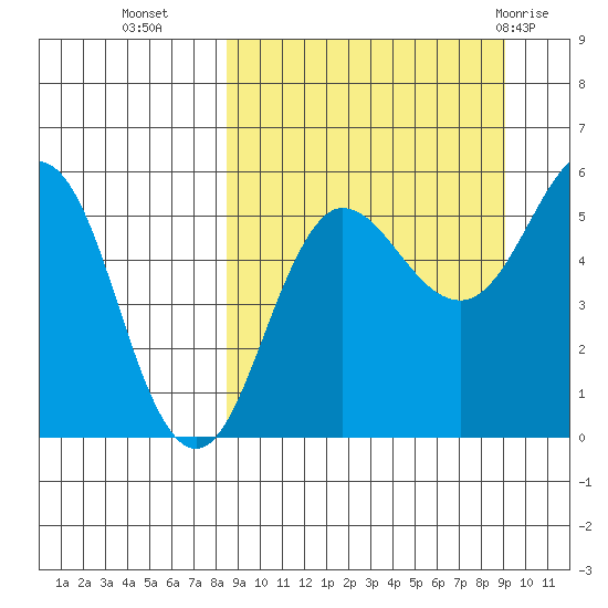 Unimak Island tide chart for Friday, September 17, 2021