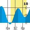 Unimak Island tide chart for Saturday, September 18, 2021