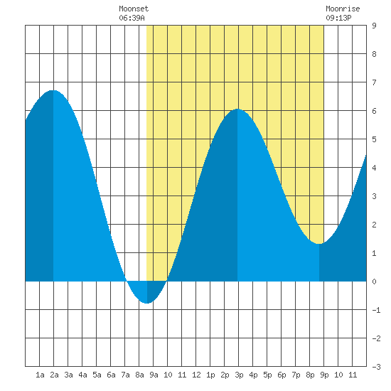 Unimak Island tide chart for Sunday, September 19, 2021
