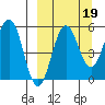 Unimak Island tide chart for Sunday, September 19, 2021
