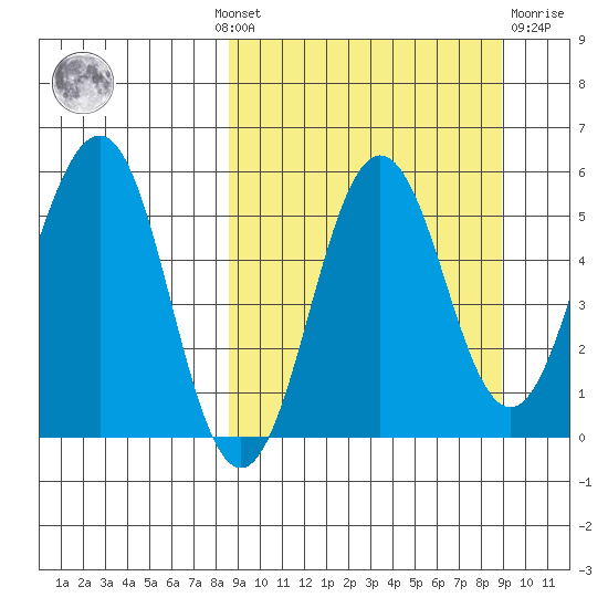 Unimak Island tide chart for Monday, September 20, 2021