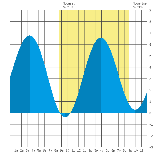 Unimak Island tide chart for Tuesday, September 21, 2021
