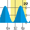 Unimak Island tide chart for Wednesday, September 22, 2021