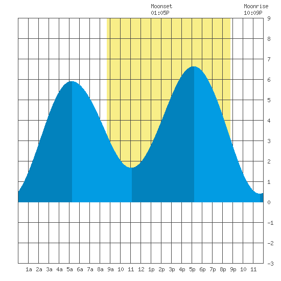 Unimak Island tide chart for Friday, September 24, 2021
