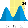 Unimak Island tide chart for Friday, September 24, 2021