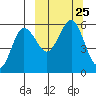 Unimak Island tide chart for Saturday, September 25, 2021