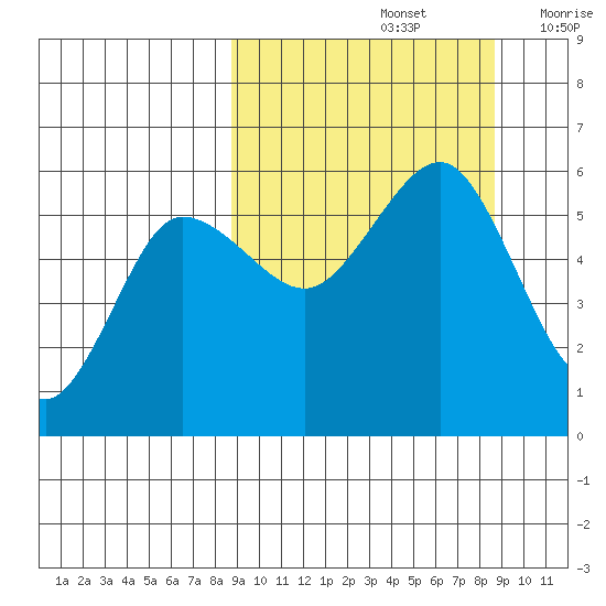 Unimak Island tide chart for Sunday, September 26, 2021