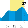 Unimak Island tide chart for Monday, September 27, 2021