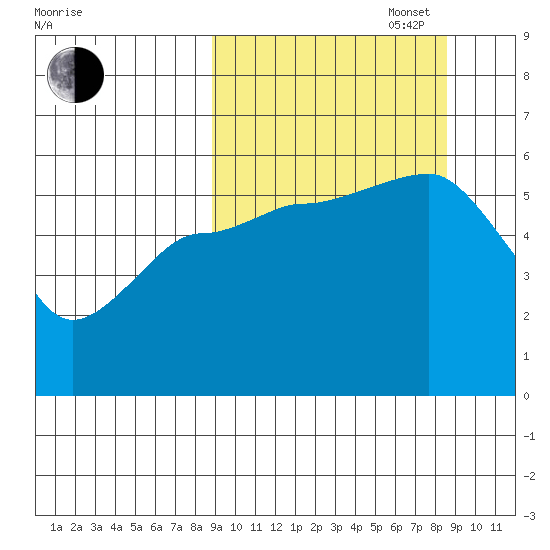 Unimak Island tide chart for Tuesday, September 28, 2021