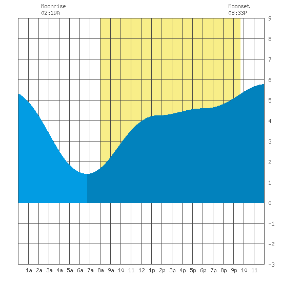 Unimak Island tide chart for Thursday, September 2, 2021