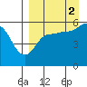 Unimak Island tide chart for Thursday, September 2, 2021