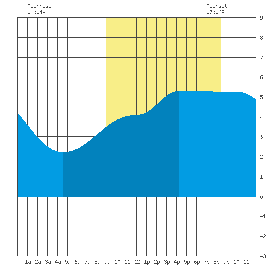 Unimak Island tide chart for Thursday, September 30, 2021