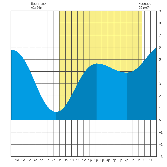 Unimak Island tide chart for Friday, September 3, 2021