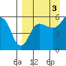 Unimak Island tide chart for Friday, September 3, 2021