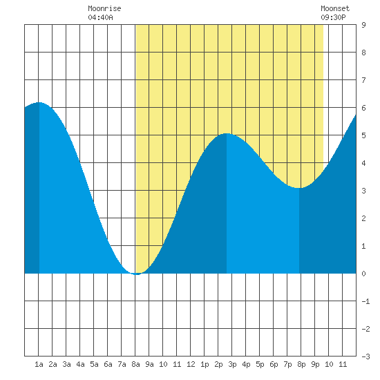Unimak Island tide chart for Saturday, September 4, 2021