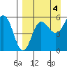 Unimak Island tide chart for Saturday, September 4, 2021