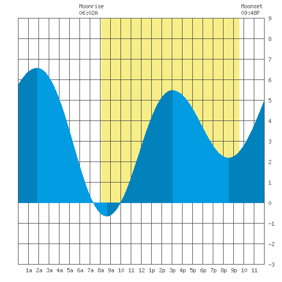 Unimak Island tide chart for Sunday, September 5, 2021
