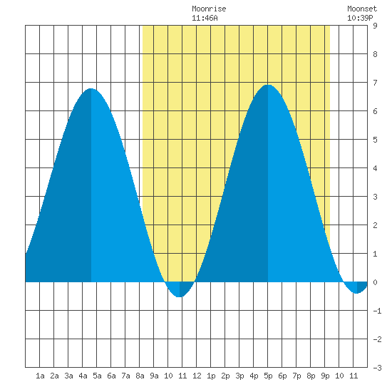 Unimak Island tide chart for Thursday, September 9, 2021
