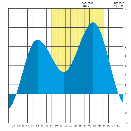 Unimak Island tide chart for Sunday, October 10, 2021