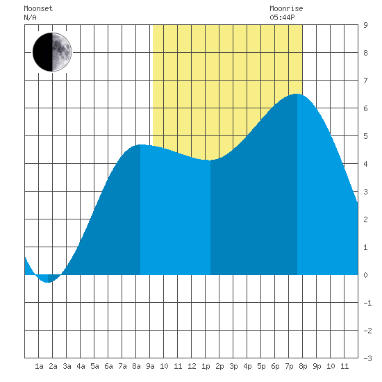 Unimak Island tide chart for Tuesday, October 12, 2021