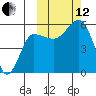 Unimak Island tide chart for Tuesday, October 12, 2021