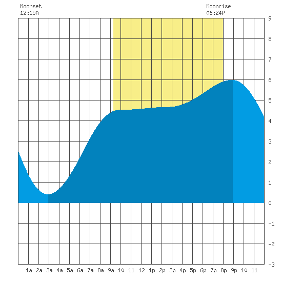 Unimak Island tide chart for Wednesday, October 13, 2021